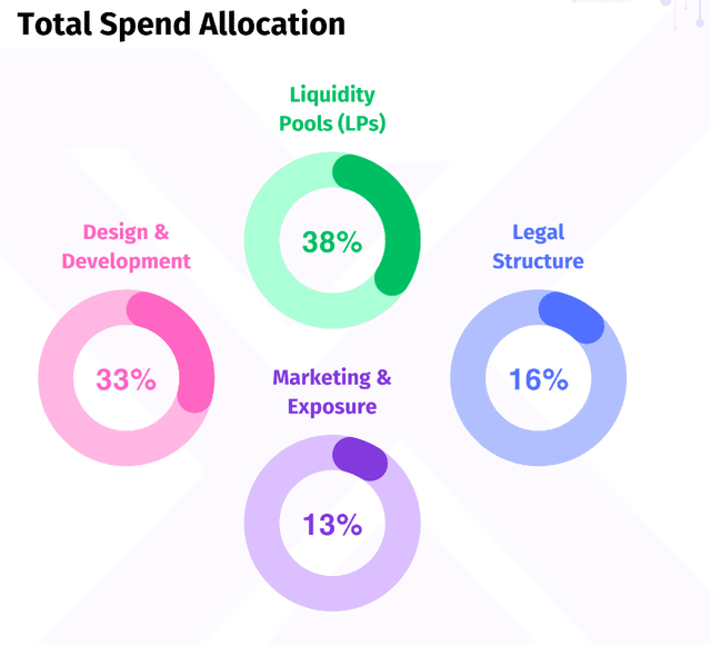 Total Spend Allocation