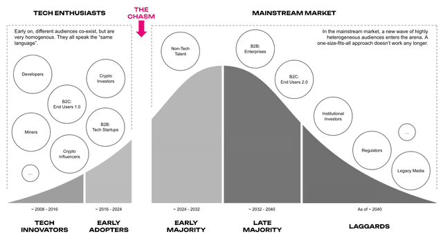 Image I - The Web3 adoption lifecycle and its current state in 2024, transitioning from Early Adoption to Early Majority - Please note that these illustrations are for illustrative purposes only and may not accurately represent all details