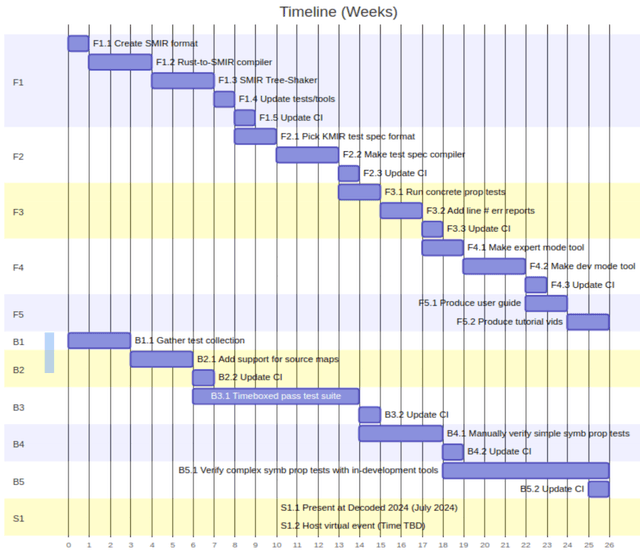Timeline