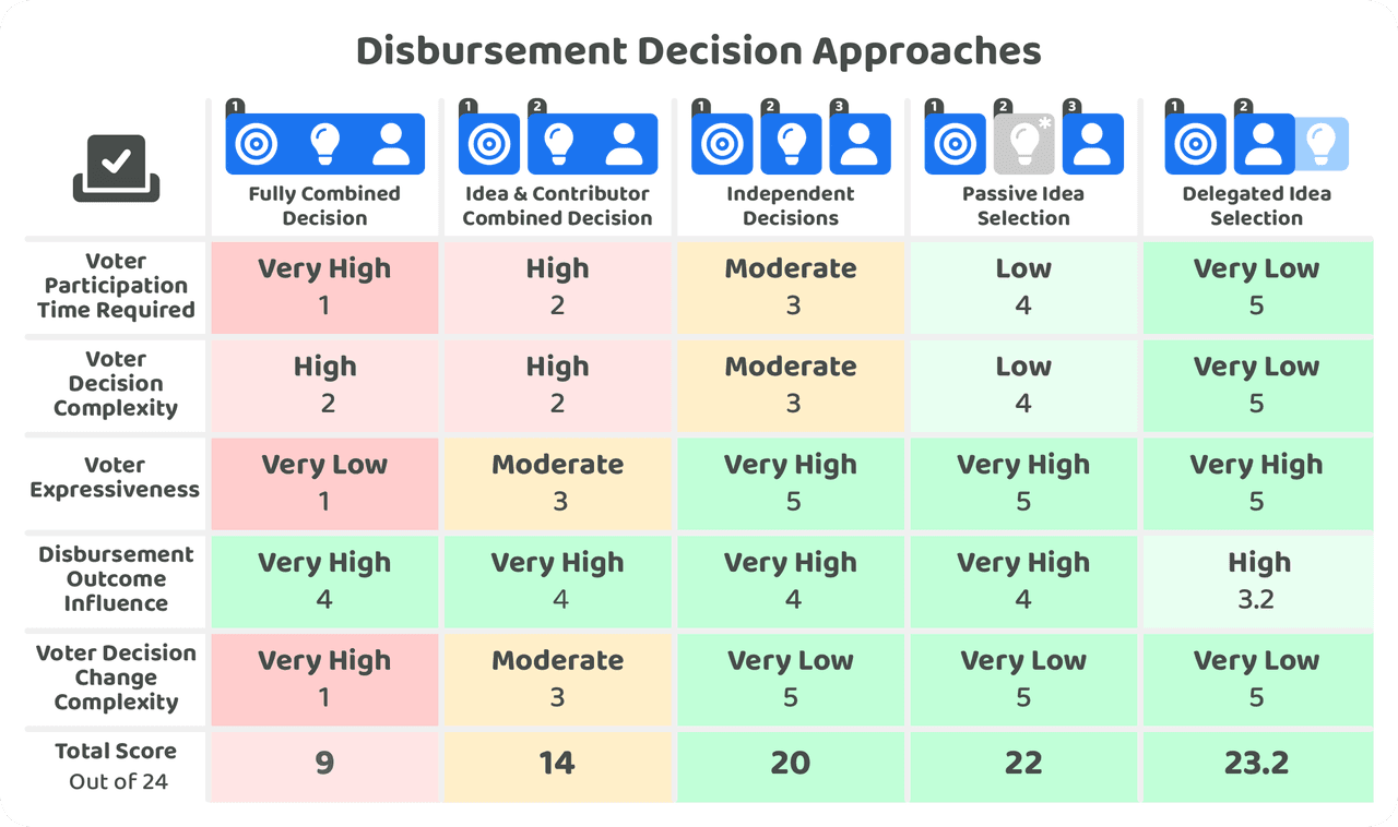 Disbursement decision approaches