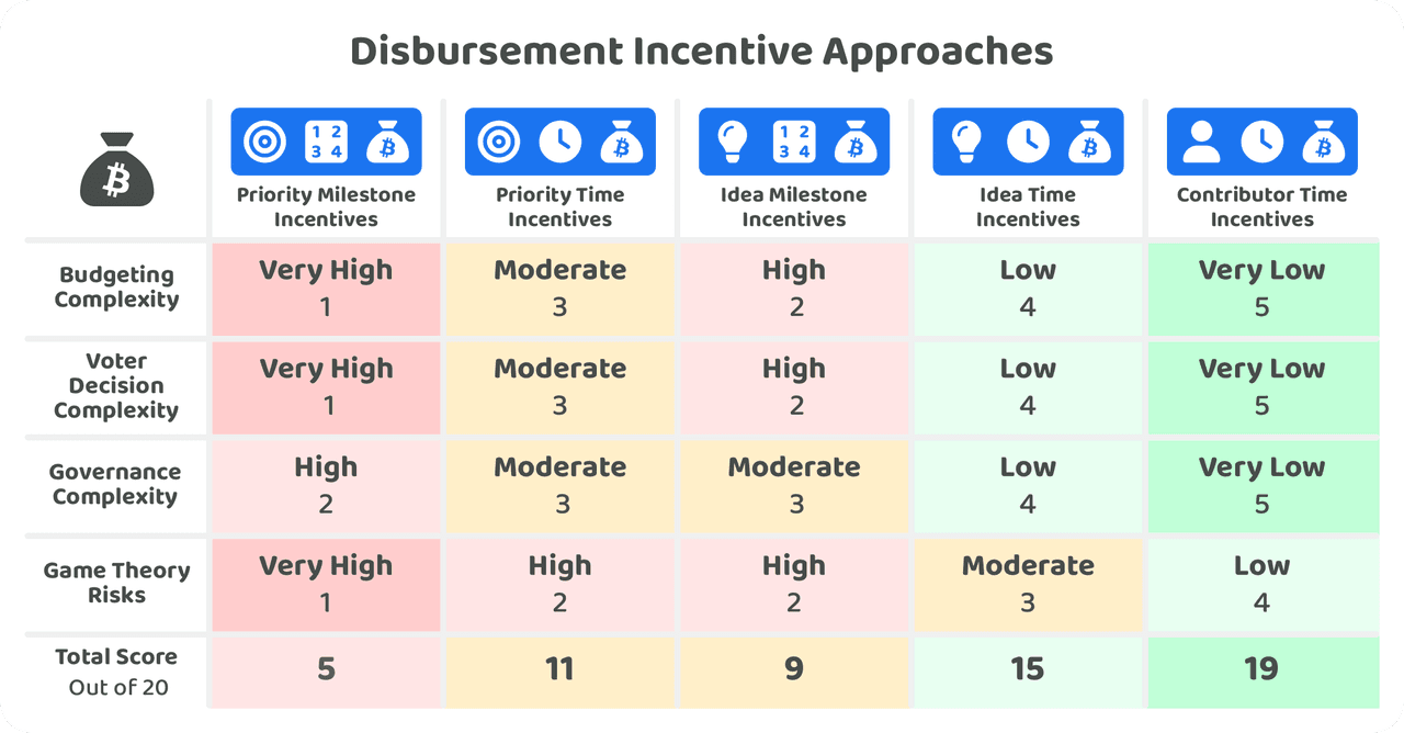 Disbursement incentive approaches
