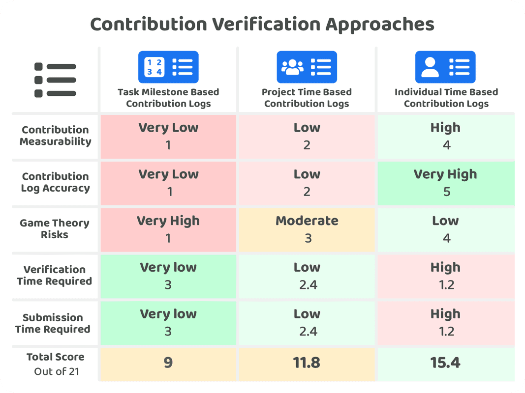 Contribution verification approaches