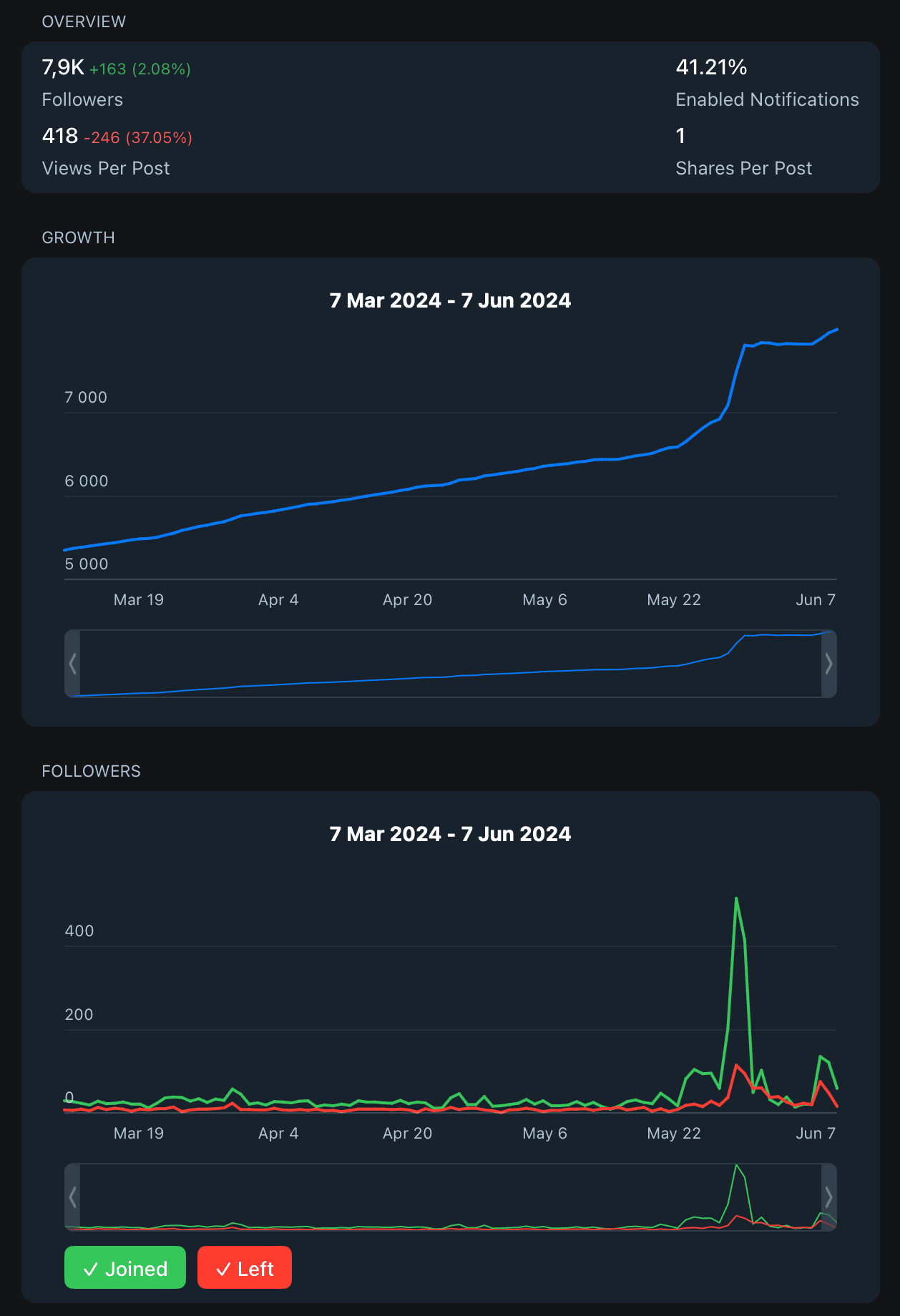 Telegram subscriber stats