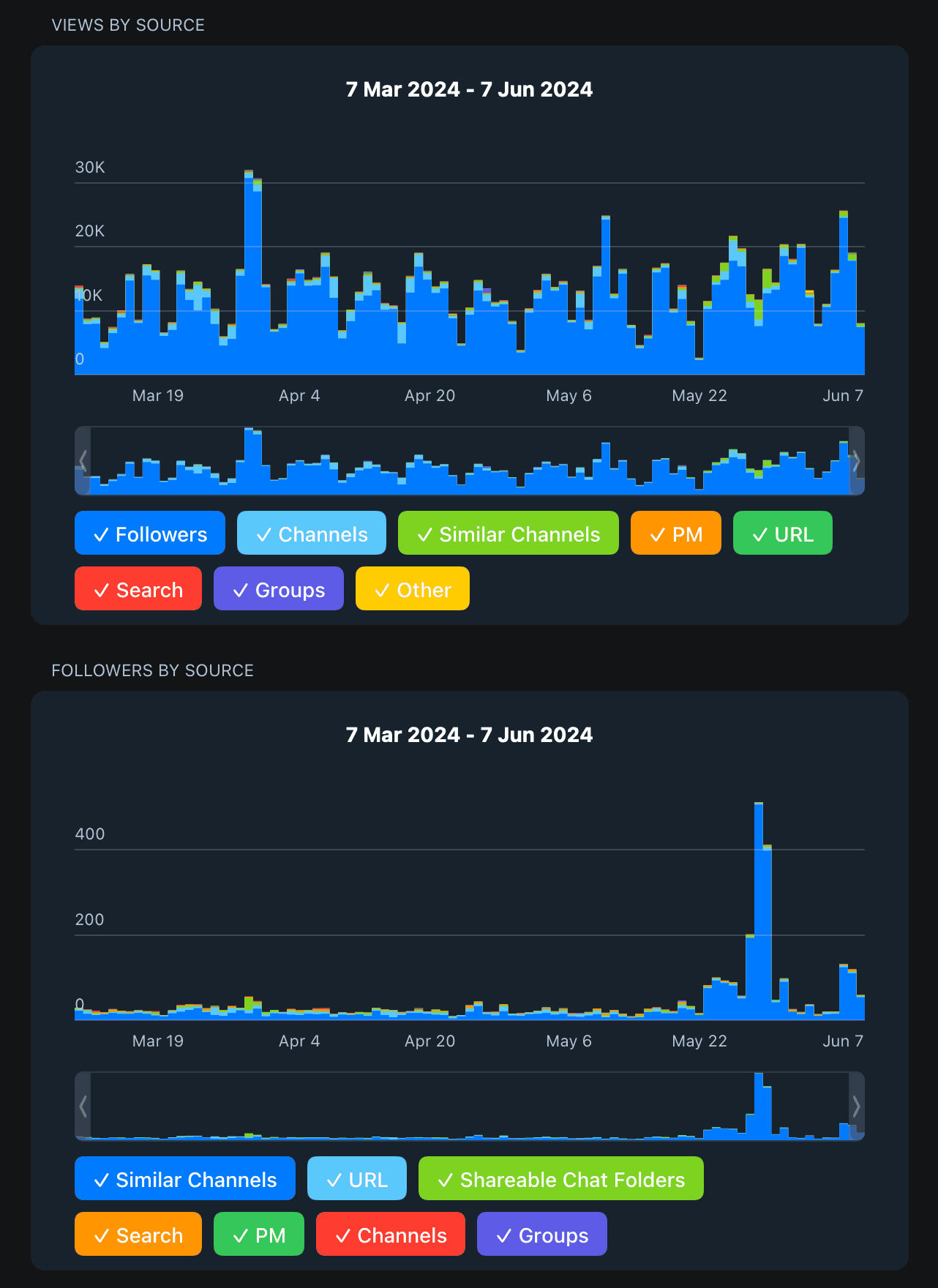 Telegram follower sources