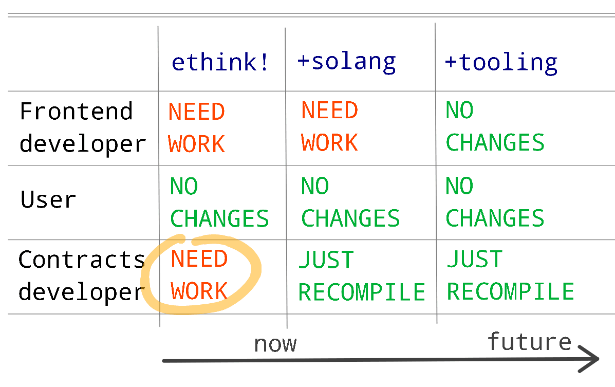 dapp layers