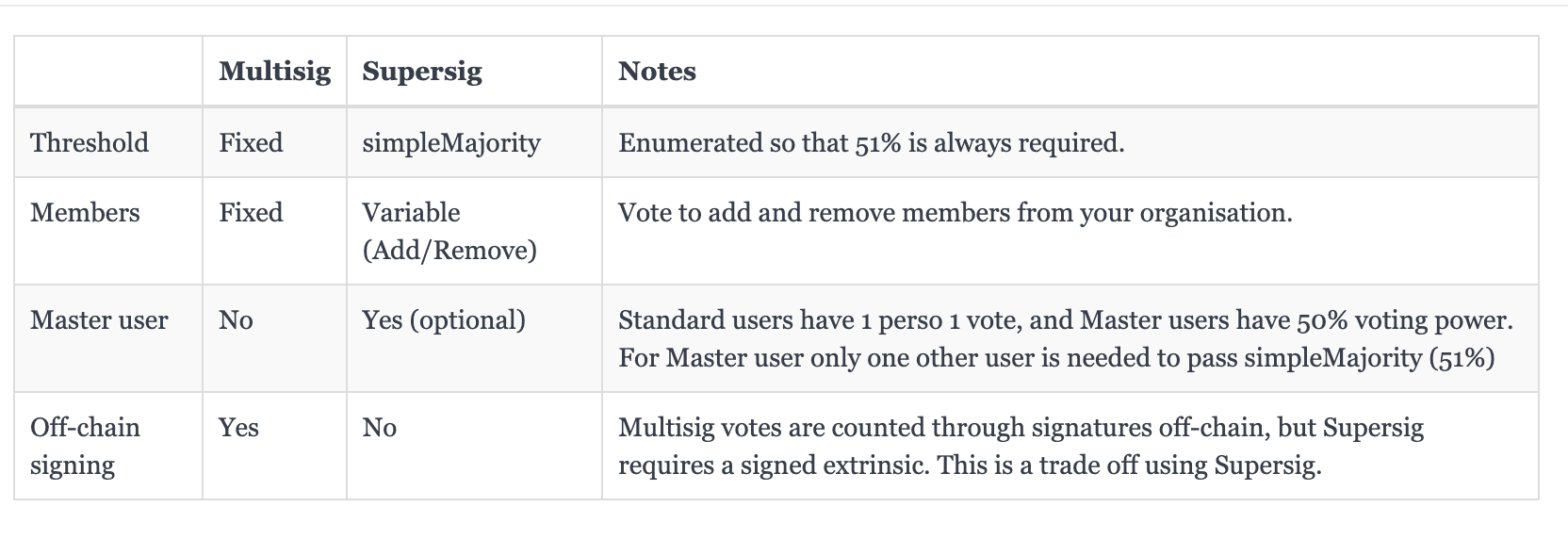 Multisig vs Supersig